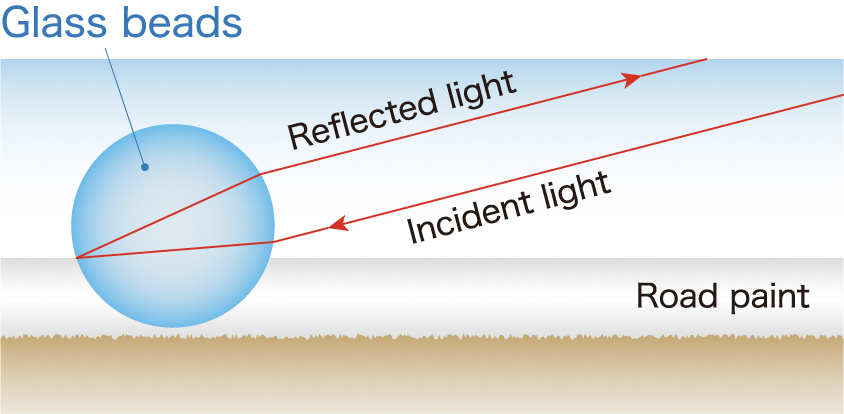 ガラスビーズの再帰反射