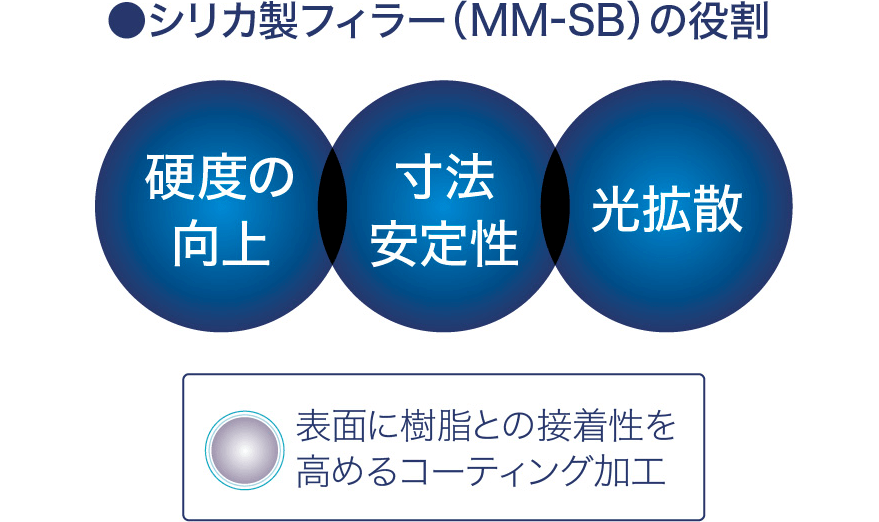 シリカ制フィラー(MM-SB)の役割