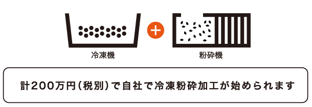 計200万円（税別）で自社で冷凍粉砕加工が始められます