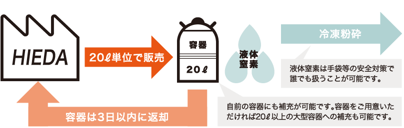 液体窒素は手袋等の安全対策で誰でも扱うことが可能です。