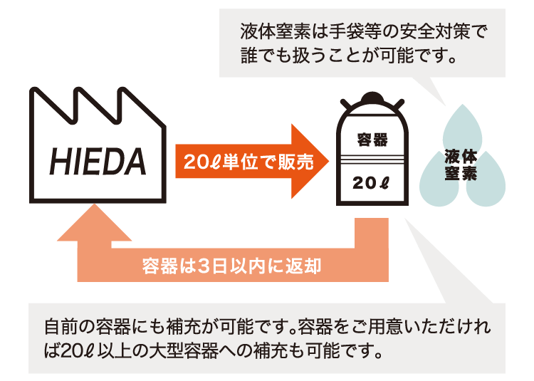 液体窒素は手袋等の安全対策で誰でも扱うことが可能です。